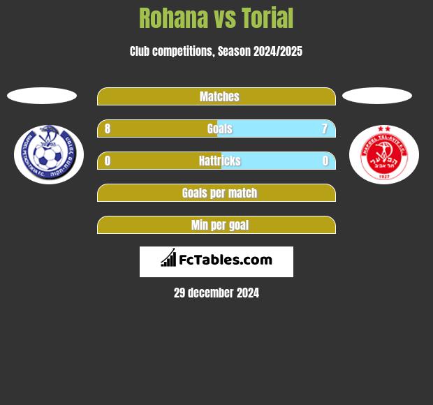 Rohana vs Torial h2h player stats