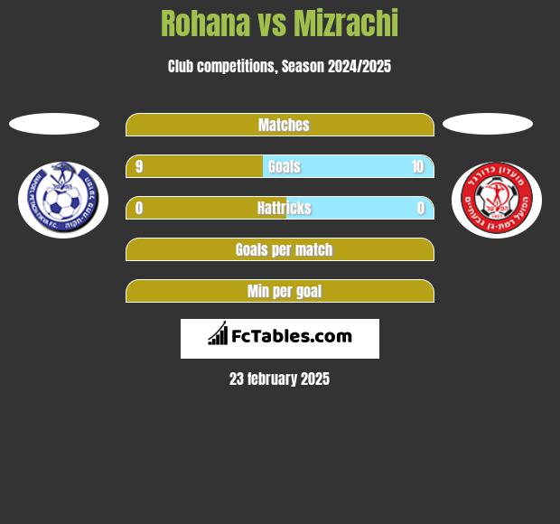 Rohana vs Mizrachi h2h player stats