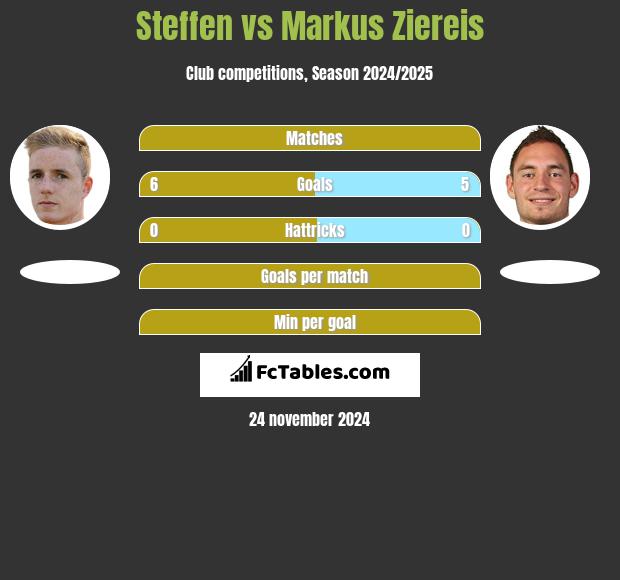 Steffen vs Markus Ziereis h2h player stats