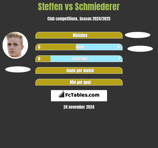 Steffen vs Schmiederer h2h player stats