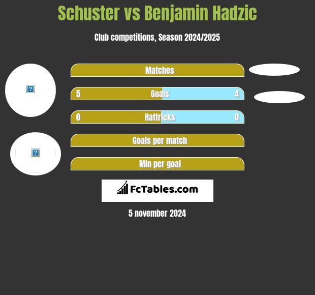 Schuster vs Benjamin Hadzic h2h player stats