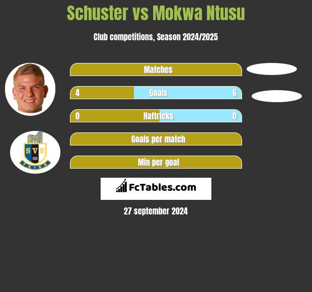 Schuster vs Mokwa Ntusu h2h player stats