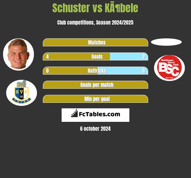 Schuster vs KÃ¶bele h2h player stats