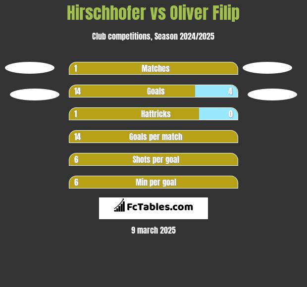 Hirschhofer vs Oliver Filip h2h player stats