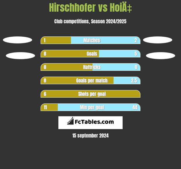 Hirschhofer vs HoiÄ‡ h2h player stats