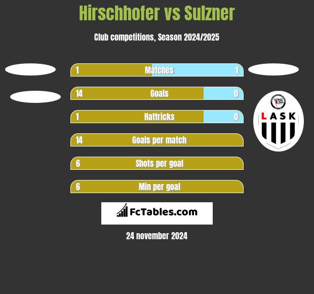 Hirschhofer vs Sulzner h2h player stats