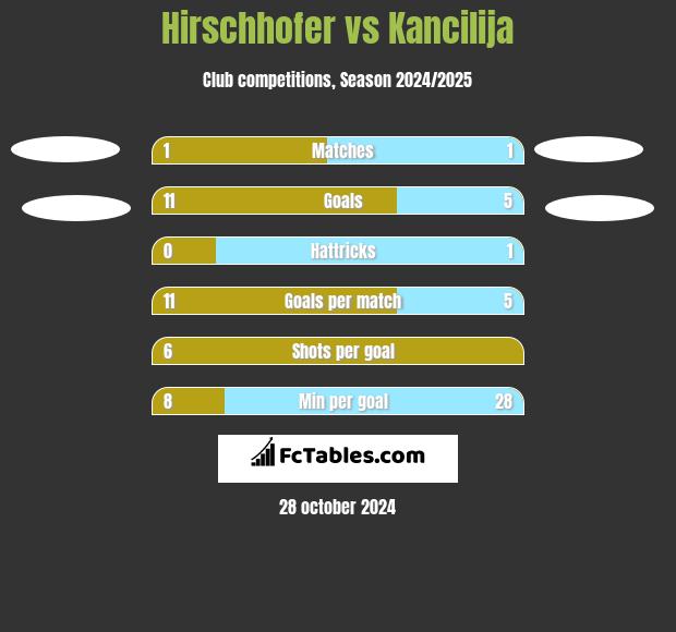 Hirschhofer vs Kancilija h2h player stats