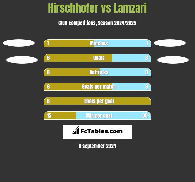 Hirschhofer vs Lamzari h2h player stats