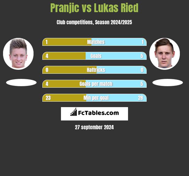 Pranjic vs Lukas Ried h2h player stats