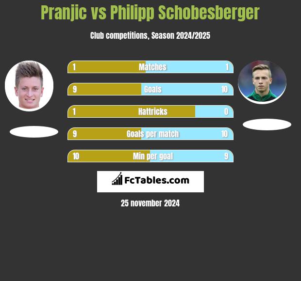 Pranjic vs Philipp Schobesberger h2h player stats