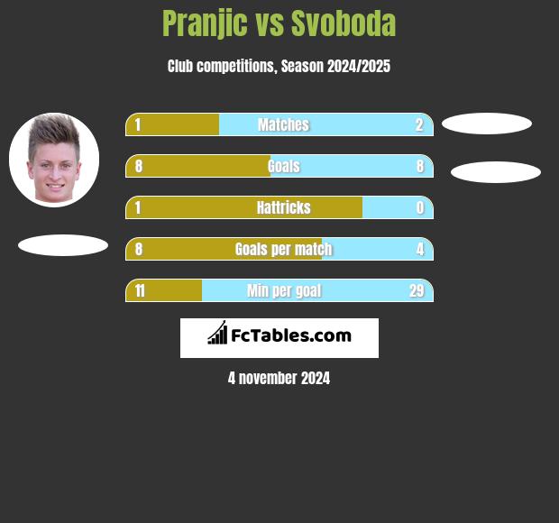 Pranjic vs Svoboda h2h player stats