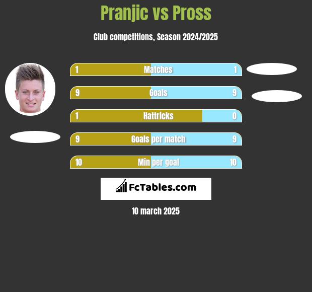 Pranjic vs Pross h2h player stats