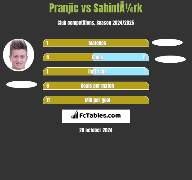 Pranjic vs SahintÃ¼rk h2h player stats