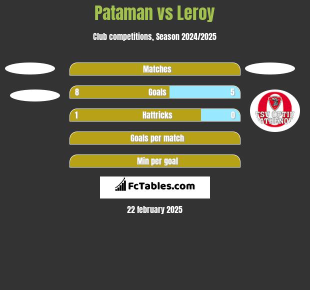 Pataman vs Leroy h2h player stats