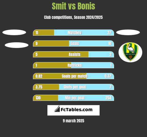 Smit vs Bonis h2h player stats