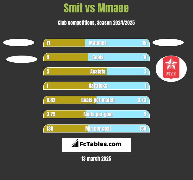 Smit vs Mmaee h2h player stats