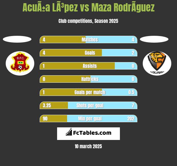 AcuÃ±a LÃ³pez vs Maza RodrÃ­guez h2h player stats