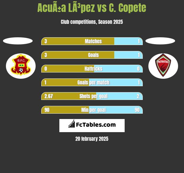 AcuÃ±a LÃ³pez vs C. Copete h2h player stats