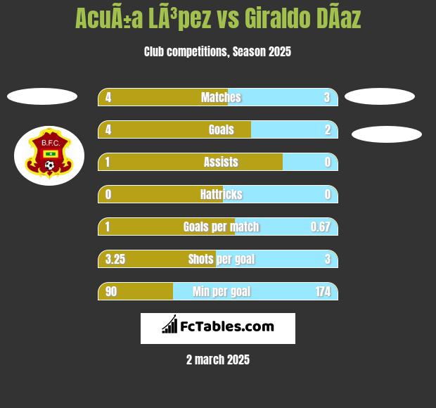 AcuÃ±a LÃ³pez vs Giraldo DÃ­az h2h player stats