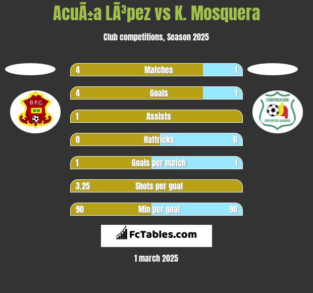 AcuÃ±a LÃ³pez vs K. Mosquera h2h player stats