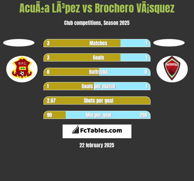 AcuÃ±a LÃ³pez vs Brochero VÃ¡squez h2h player stats