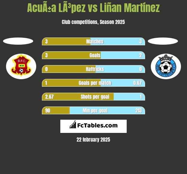 AcuÃ±a LÃ³pez vs Liñan Martínez h2h player stats