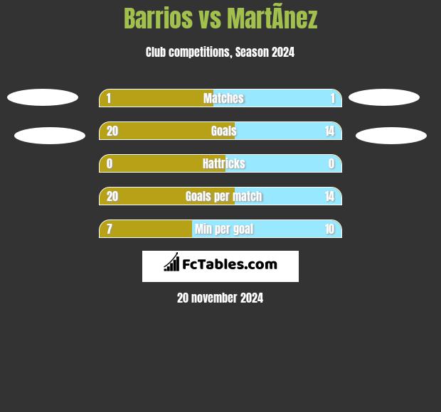 Barrios vs MartÃ­nez h2h player stats