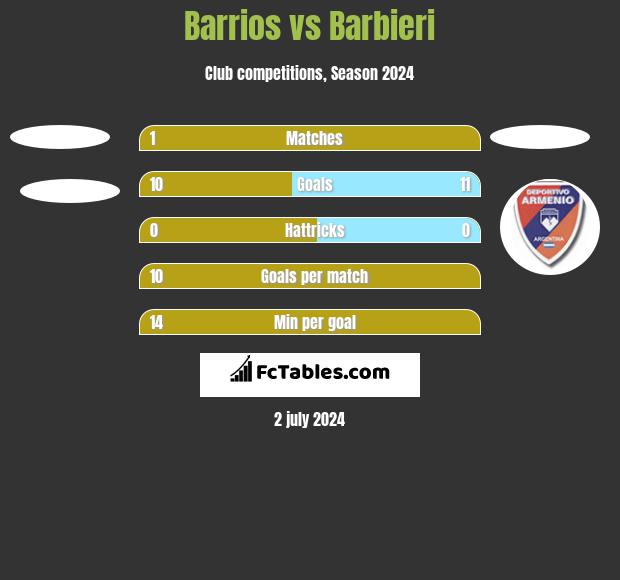 Barrios vs Barbieri h2h player stats