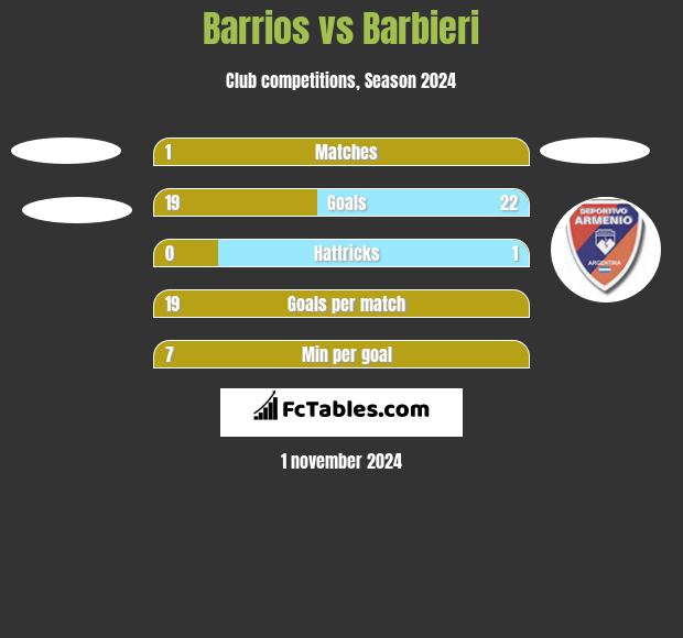 Barrios vs Barbieri h2h player stats