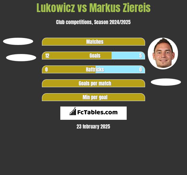 Lukowicz vs Markus Ziereis h2h player stats