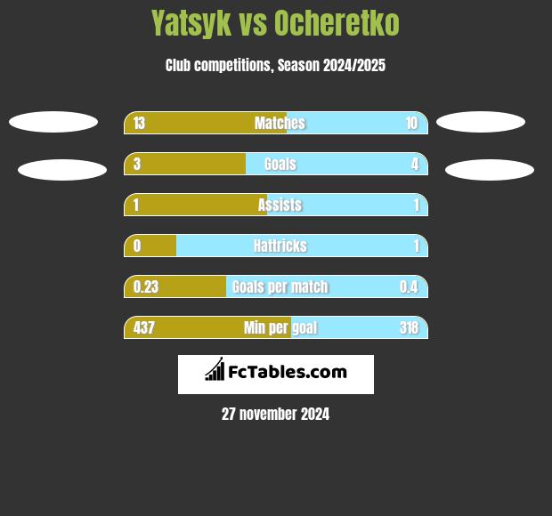 Yatsyk vs Ocheretko h2h player stats