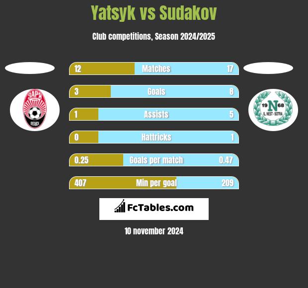 Yatsyk vs Sudakov h2h player stats