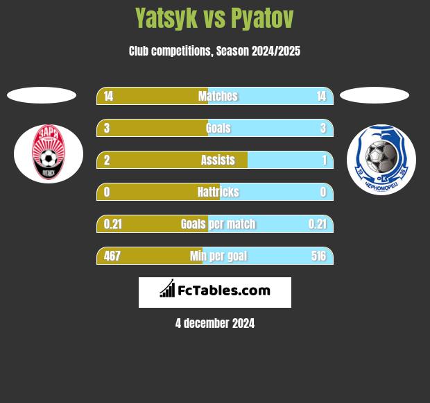 Yatsyk vs Pyatov h2h player stats