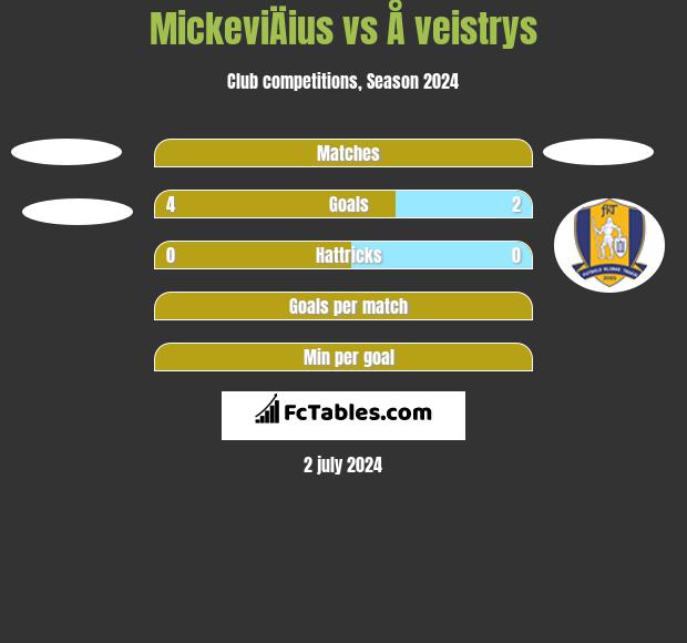 MickeviÄius vs Å veistrys h2h player stats