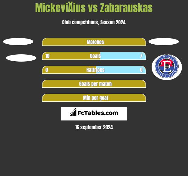 MickeviÄius vs Zabarauskas h2h player stats