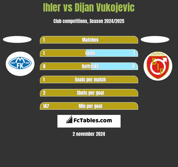 Ihler vs Dijan Vukojevic h2h player stats