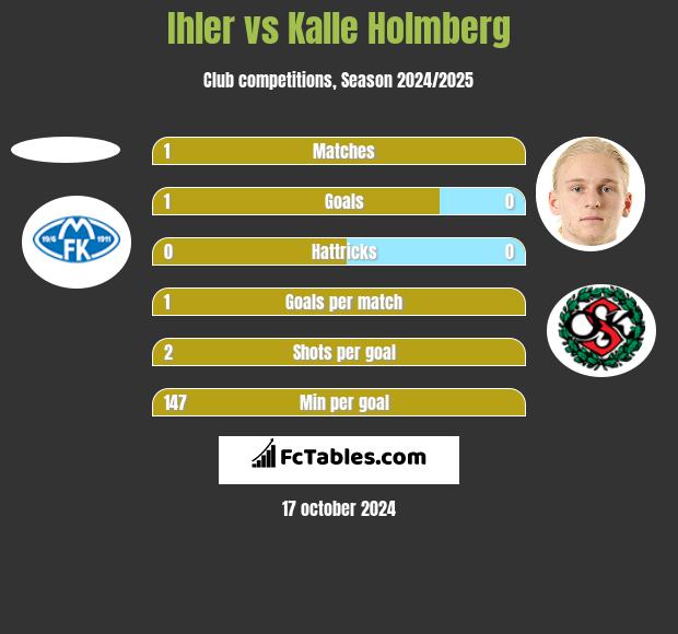 Ihler vs Kalle Holmberg h2h player stats