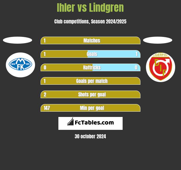 Ihler vs Lindgren h2h player stats