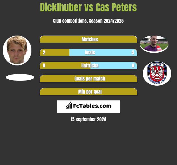 Dicklhuber vs Cas Peters h2h player stats