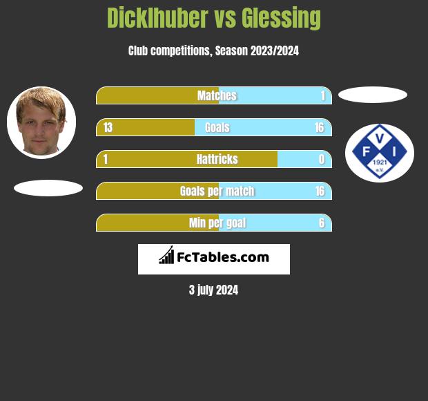 Dicklhuber vs Glessing h2h player stats