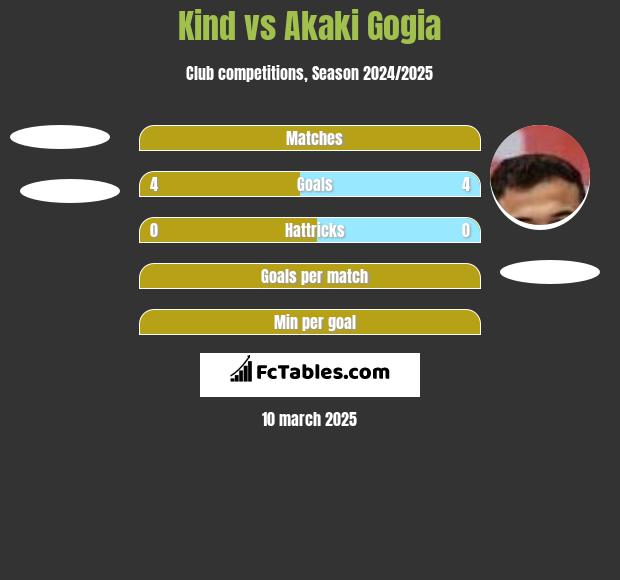 Kind vs Akaki Gogia h2h player stats