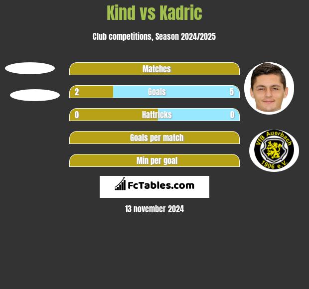 Kind vs Kadric h2h player stats