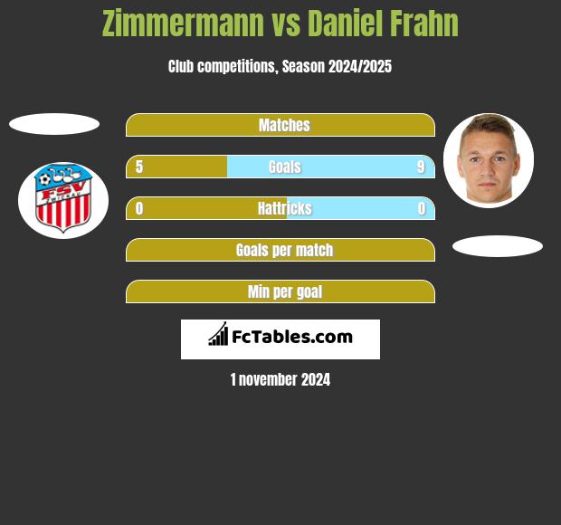 Zimmermann vs Daniel Frahn h2h player stats