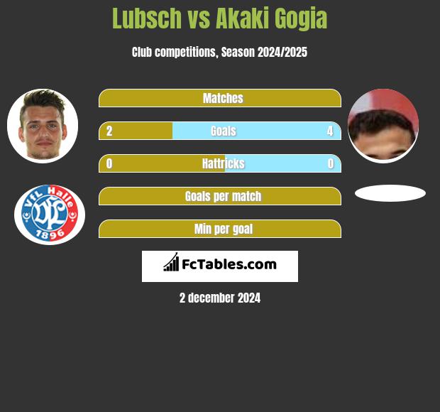 Lubsch vs Akaki Gogia h2h player stats