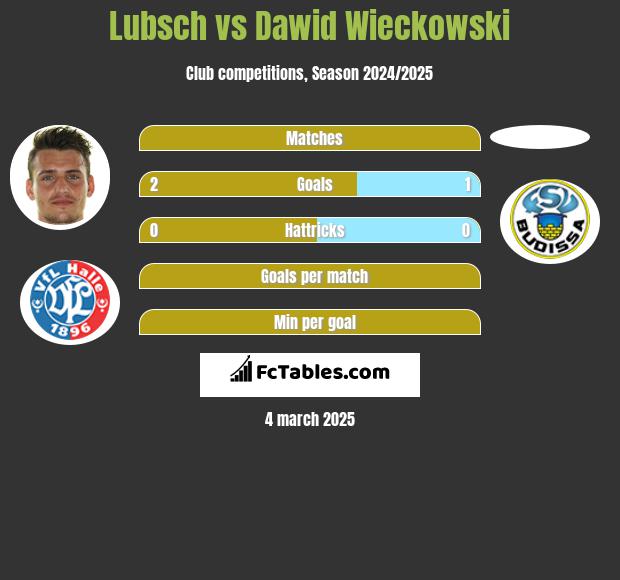 Lubsch vs Dawid Wieckowski h2h player stats