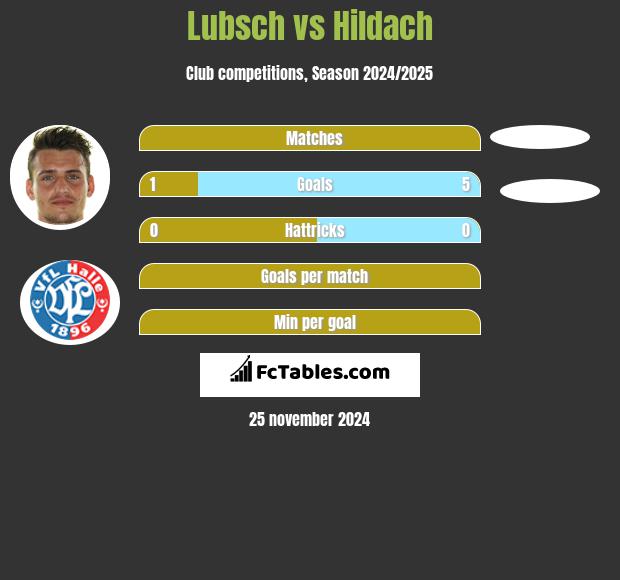 Lubsch vs Hildach h2h player stats