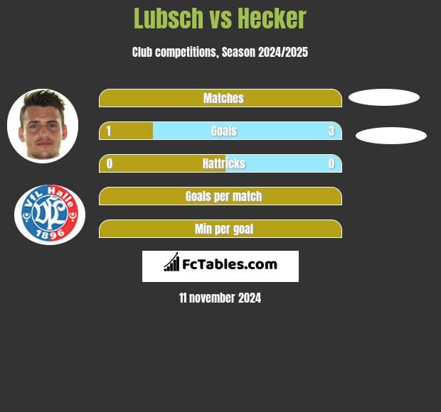 Lubsch vs Hecker h2h player stats