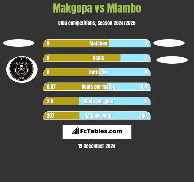 Makgopa vs Mlambo h2h player stats