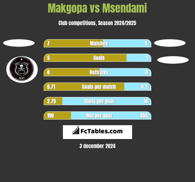 Makgopa vs Msendami h2h player stats