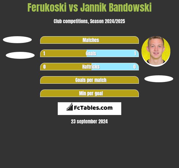 Ferukoski vs Jannik Bandowski h2h player stats